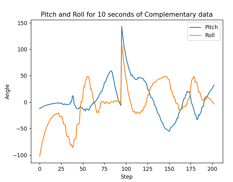 Pitch and Roll Complementary data from the IMU 